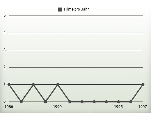 Filme pro Jahr