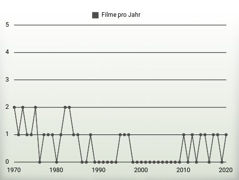 Filme pro Jahr