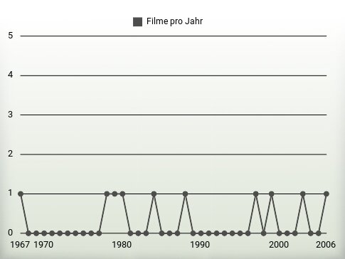 Filme pro Jahr