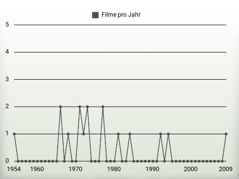 Filme pro Jahr