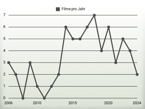 Filme pro Jahr