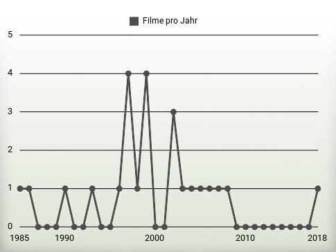 Filme pro Jahr