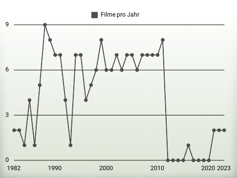 Filme pro Jahr