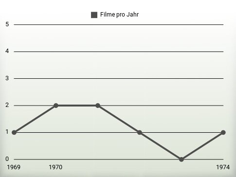 Filme pro Jahr