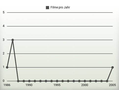 Filme pro Jahr