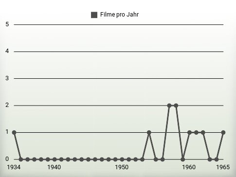 Filme pro Jahr