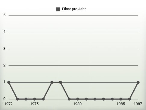 Filme pro Jahr