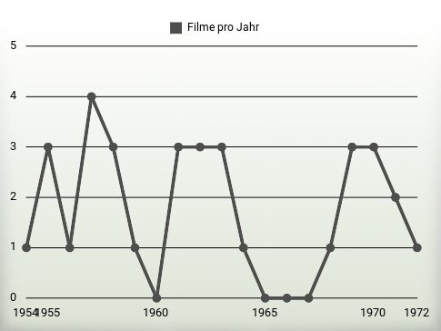 Filme pro Jahr