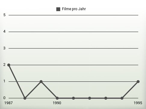 Filme pro Jahr