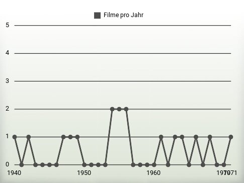 Filme pro Jahr