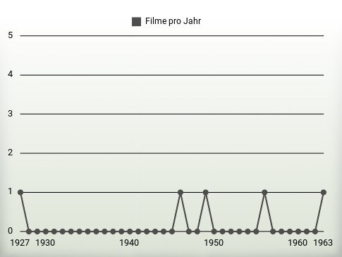 Filme pro Jahr