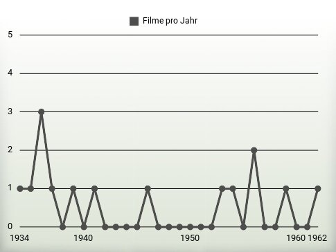 Filme pro Jahr