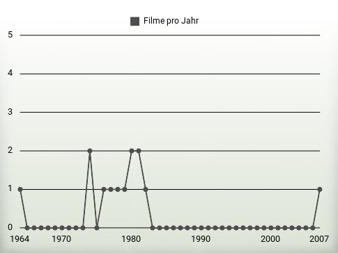 Filme pro Jahr