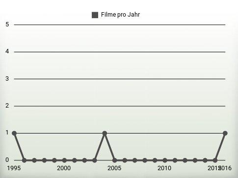 Filme pro Jahr