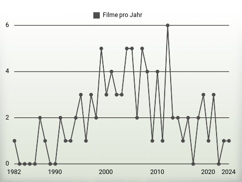 Filme pro Jahr