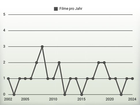 Filme pro Jahr