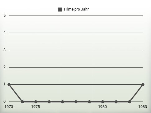 Filme pro Jahr