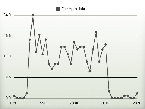 Filme pro Jahr