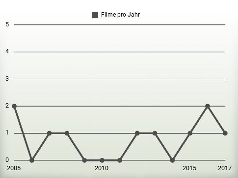 Filme pro Jahr