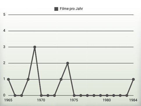 Filme pro Jahr