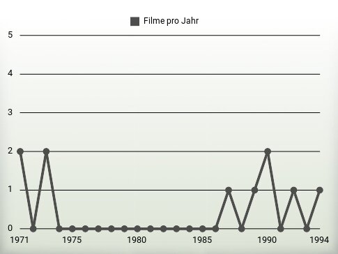 Filme pro Jahr