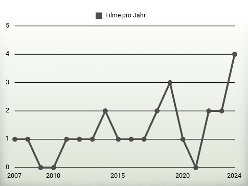 Filme pro Jahr