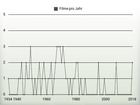 Filme pro Jahr