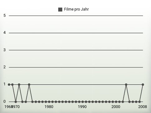 Filme pro Jahr