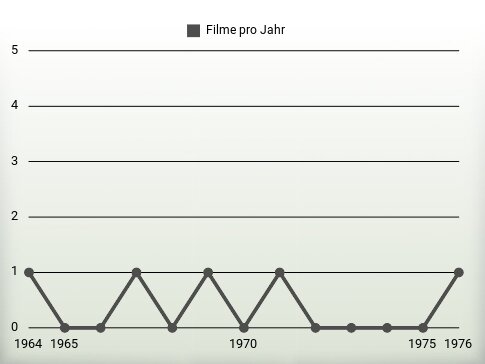 Filme pro Jahr