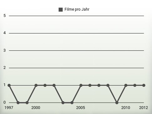 Filme pro Jahr