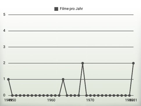 Filme pro Jahr