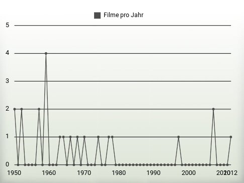 Filme pro Jahr