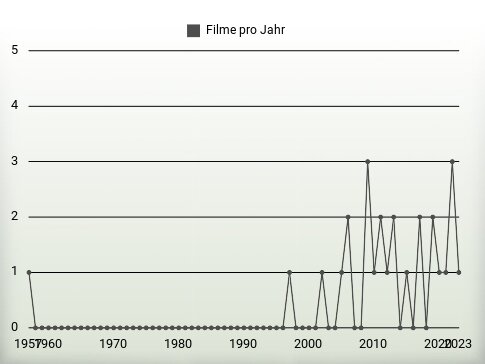 Filme pro Jahr