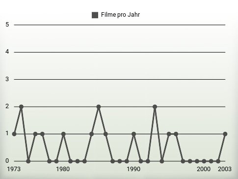 Filme pro Jahr