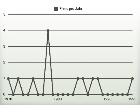 Filme pro Jahr