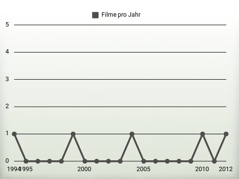 Filme pro Jahr