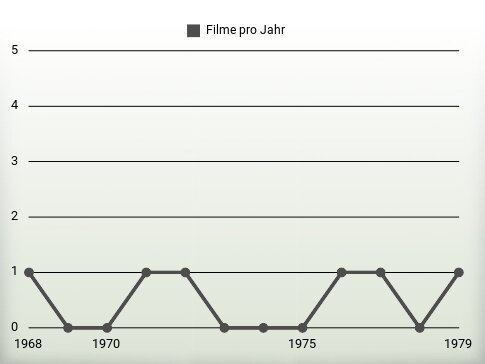 Filme pro Jahr