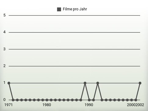 Filme pro Jahr