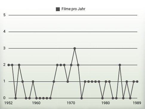 Filme pro Jahr