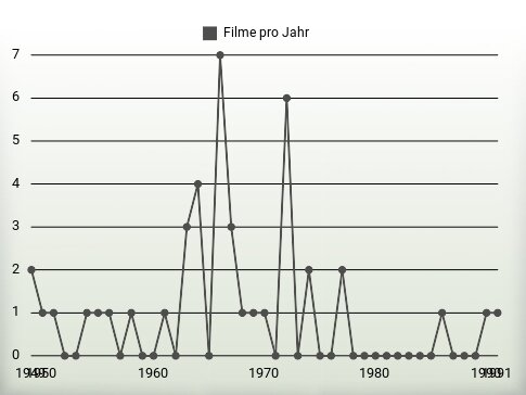 Filme pro Jahr