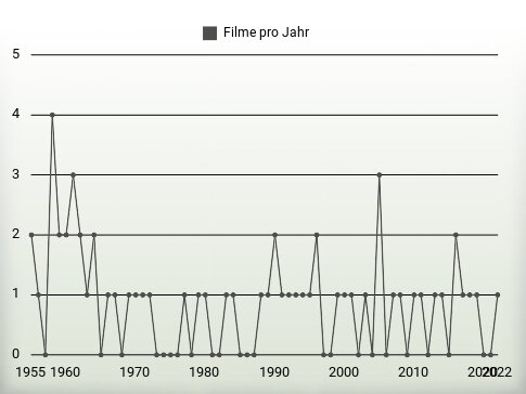 Filme pro Jahr