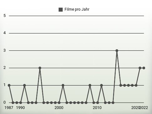 Filme pro Jahr