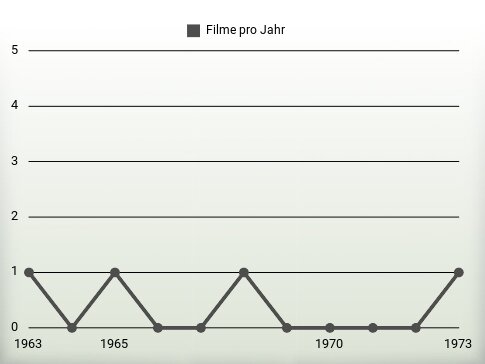 Filme pro Jahr