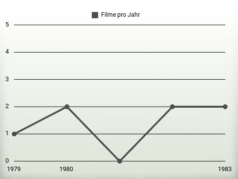 Filme pro Jahr