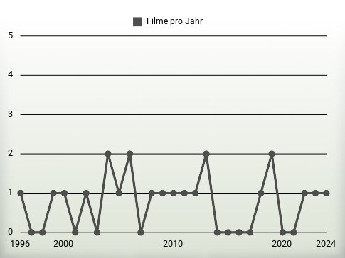 Filme pro Jahr