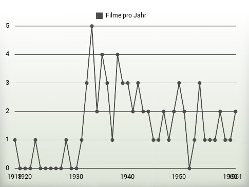 Filme pro Jahr
