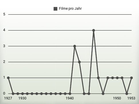 Filme pro Jahr