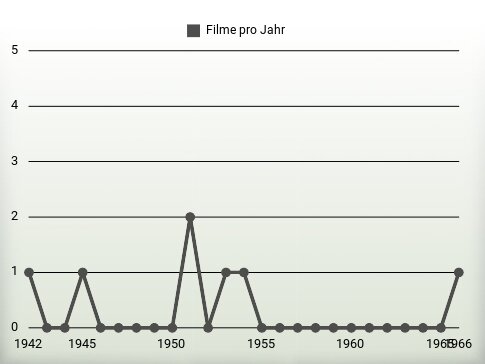 Filme pro Jahr