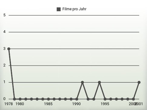 Filme pro Jahr