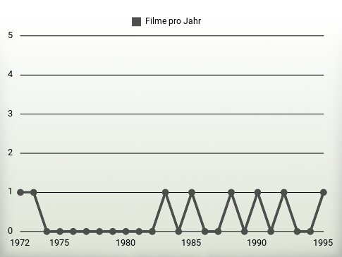 Filme pro Jahr